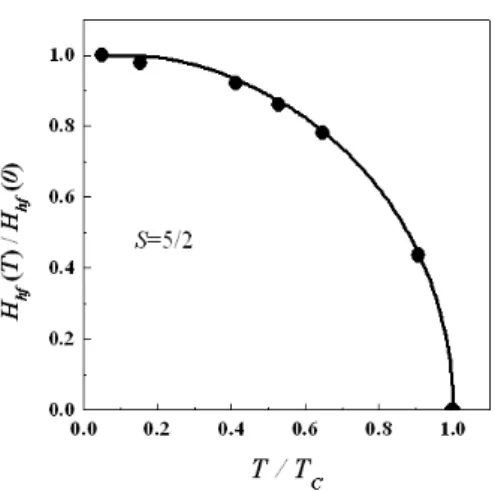 Fig. 7. Fractional change of the average magnetic hyper- hyper-fine field, H hf , as a function of (T /T C ) 3/2 for α-LiFeO 2 .