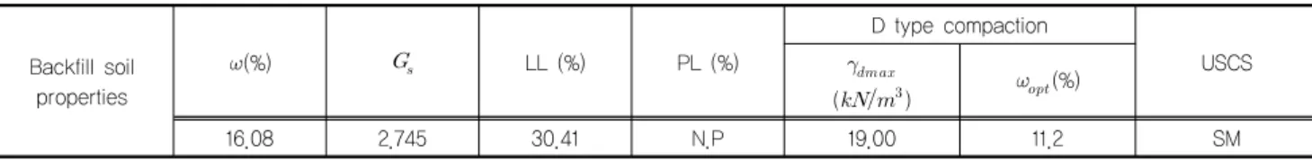 Table 1. Physical and compaction properties of backfill meterial
