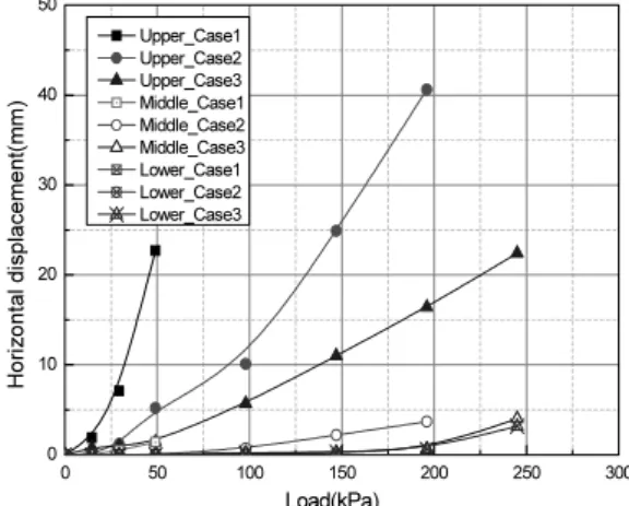 Fig. 16. Results of vertical displacement Fig. 17. Results of horizontal defomation
