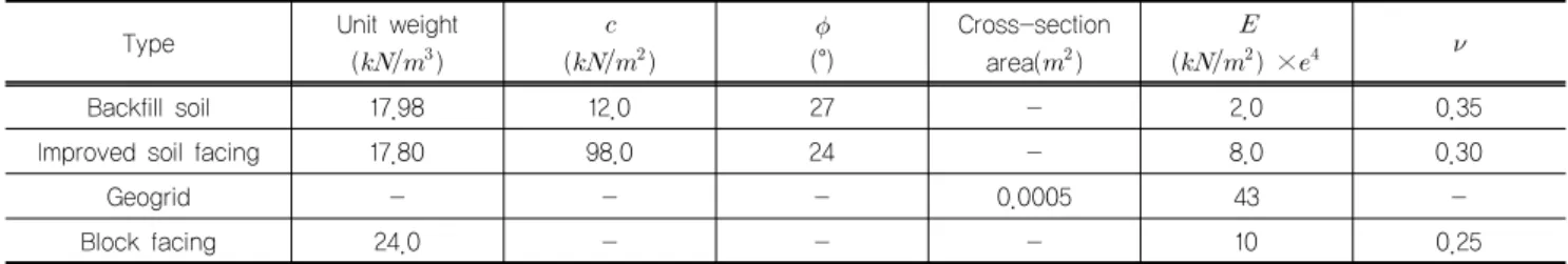 Table 3. Material properties using in numerical analysis Type Unit weight