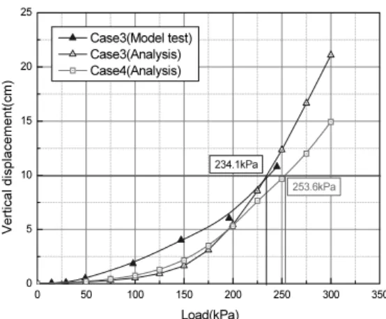 Fig. 21. Numerical analysis result of vertical displacement Fig. 22. Horizontal displacement in load 98kPa