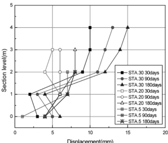 Fig. 27. The last construction stage for field test Fig. 28. Field test result (horizontal displacement)