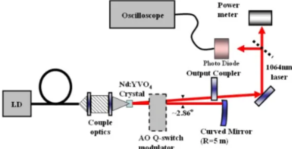 Fig. 1. The layout of folded Nd:YVO 4 laser resonator H D h Ðîr ½ ¨ ¸_  ]X 2 ³ /B N l  Ð ½ ¨$í ÷ &amp;# Q e  