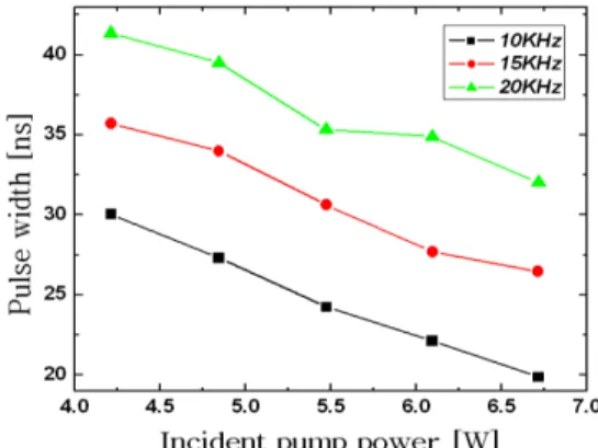 Fig. 2. The variation of power of Nd:YVO 4 laser as a function of incident diode pump power (Q-switch  repe-tition : 10 KHz)