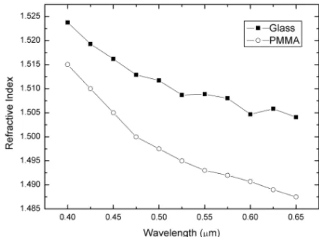 Fig. 2. Dispersion of the light source through the bare glass (left) and the glass with a PMMA film (right).