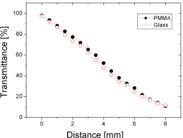 Fig. 5. Position dependence of the transmittance of light for the bare glass and the glass with a PMMA film.