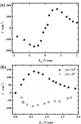Fig. 9. Gain coefficients and diffraction efficiencies for applied dc field. The solid lines are theoretical curves.
