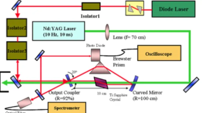 Fig. 1. Schematic diagram of ring type injection seeded Ti:Sapphire laser.  y   ¦o +þ A / B N l \ " f ¿ º  Ö¦  s _   o  H 10cms¦ 8úx /BNl_ oH 21 cms