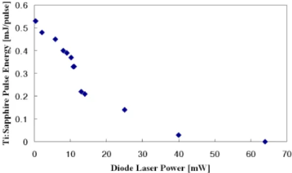 Fig. 5. Measured Ti:Sapphire laser pulse energy in clock- clock-wise direction as a function of diode laser for seeding power