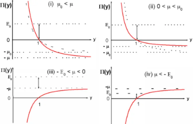 Fig. 2. Nonlinear potential functions Π(y) depending on µ values. Dotted lines are potential functions when there is no nonlinear effect (i.e., P/P c = 0) and U describes the range of initial condition E 0 