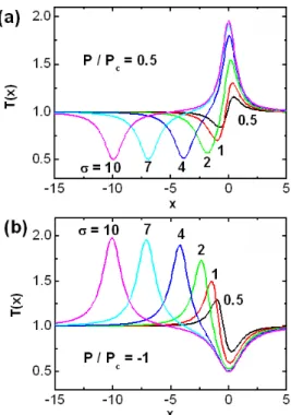 Fig. 3. Theoretical curves of the general Z-scan trans- trans-mittance depending on ∆Φ 0 values for σ = 10