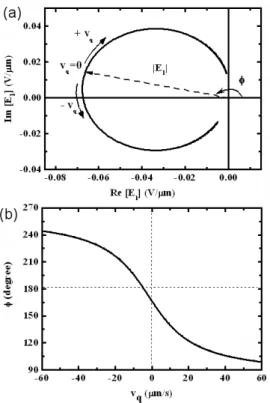 Fig. 2. Schematic of experimental setup (I a and I b are intensities of writing beams, θ inc is the half-angle of wave mixing, β is the tilt angle, ~ q is the grating vector, ~E 0 is the applied electric field, v x is the real velocity of the sample and v 