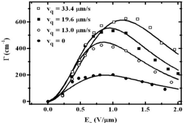 Fig. 4. Gain coefficients against applied dc field for vary- vary-ing movvary-ing velocities