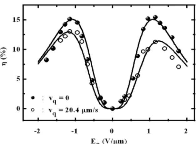 Fig. 7. Diffraction efficiencies for direction of applied dc field. The solid lines are theoretical curves.