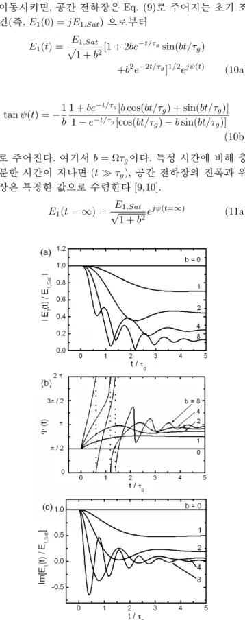 Fig. 2. Theoretical curves of the time-dependent space- space-charge field for various b = Ωτ g values
