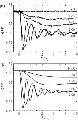 Fig. 5. Transient behaviors of two wave mixing gain for various moving velocities (a) experiment and (b) theory.