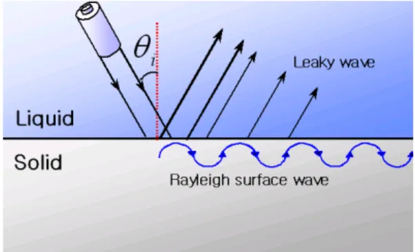 Fig. 1. Schematic representation of Rayleigh Surface wave   ½+ É â Ä º, r +« >^  ? /Â Ò\ ¦  '  H Y U{9 o  ³ ð  _  5Åq¸(CR)HÛ¼3Aq_ ZOgË:\ _K"fCR=Cisin θi(1)ü< °ú s ÅÒ#Q.YU{9oyH%_ {9y θi\"f ³ð