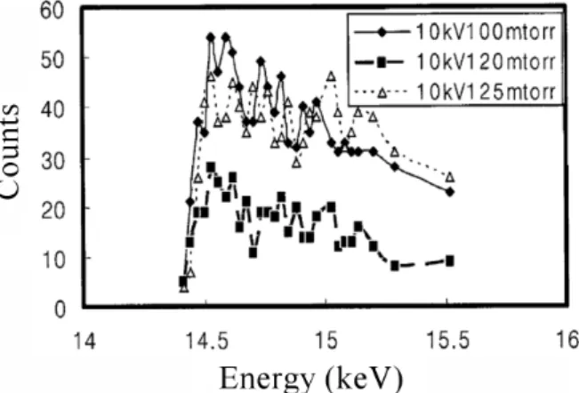 Fig. 5. X-ray spectra of plasma radiation from HCP at input voltage 13 kV, He pressure 180, 190 and 200 mtorr.