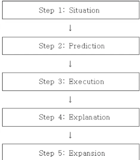 Fig. 1. Step of Physics toy teaching-learning model