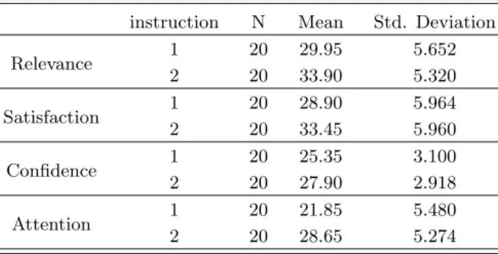 Table 1. Result of Course Interest Survey(1: Traditional instruction, 2: Physics toy instruction)
