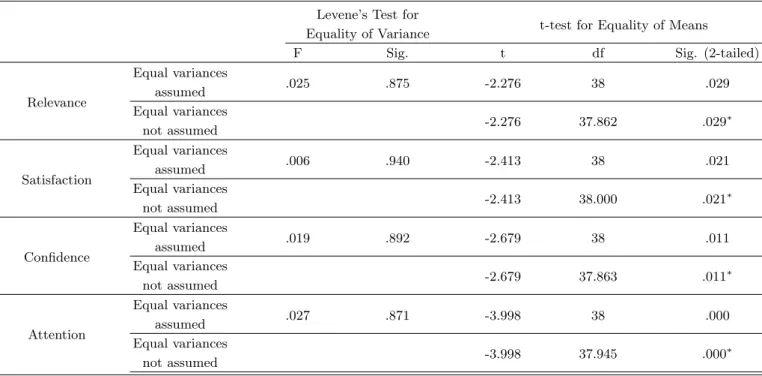 Table 2. Result of the test for equality of traditional instruction and physics toy instruction Levene’s Test for