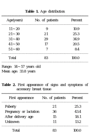 Table 2. First appearance of signs and symptoms of accessory breast tissue