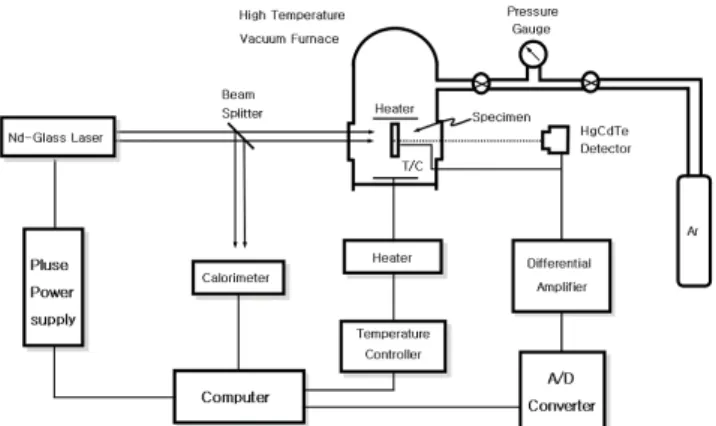 Fig. 4. Schematic daigram of the DSC modeling for the measurement of specific heat.