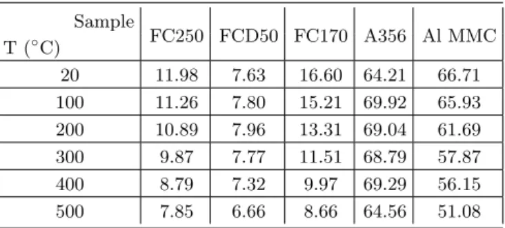 Table 2. The obtained thermal diffusivity values. (unit: × 10 −5 m 2 /s). Sample T ( ◦ C) FC250 FCD50 FC170 A356 Al MMC 20 11.98 7.63 16.60 64.21 66.71 100 11.26 7.80 15.21 69.92 65.93 200 10.89 7.96 13.31 69.04 61.69 300 9.87 7.77 11.51 68.79 57.87 400 8.