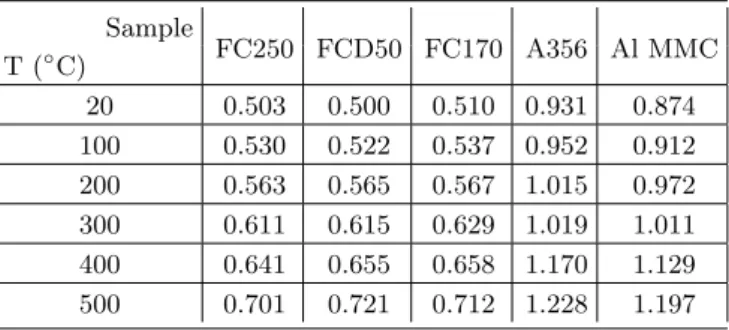 Table 3. The obtained specific heat values. (unit: J/gK). Sample T ( ◦ C) FC250 FCD50 FC170 A356 Al MMC 20 0.503 0.500 0.510 0.931 0.874 100 0.530 0.522 0.537 0.952 0.912 200 0.563 0.565 0.567 1.015 0.972 300 0.611 0.615 0.629 1.019 1.011 400 0.641 0.655 0