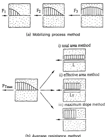 Fig. 1. Friction behavior mechanism in failure surface of  geosynthetics-reinforced structures