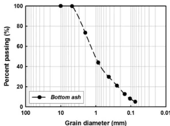 Table 1. Physical properties of bottom ash Specific gravity Gs 2.0 Sieve analysis D10 (mm) 0.12D30 (mm) 0.43D60 (mm)1.35 Uniformity coefficient (C u ) 11.25 Coefficient of gradation (C c ) 1.14
