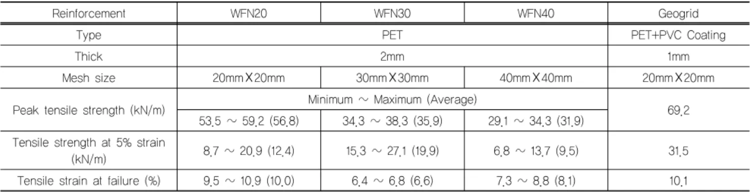Table 2. Physical properties of reinforcement