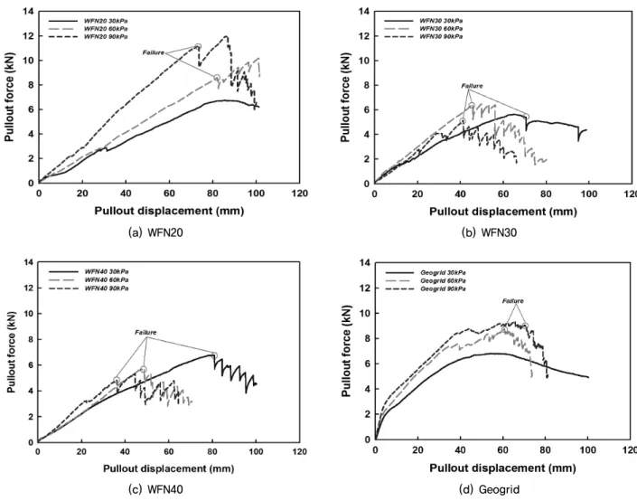 Fig. 6. Pullout force versus pullout displacement curves for waste fishing net and geogrid by normal pressurebag)에 공기압을 주어 토조 내에 균등한 연직응력을 줄 수 있다