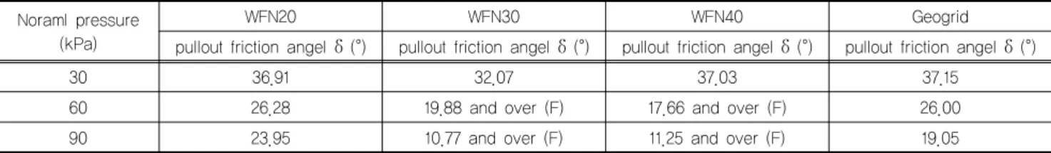 Table 4. Pullout friction angle (δ) Noraml pressure