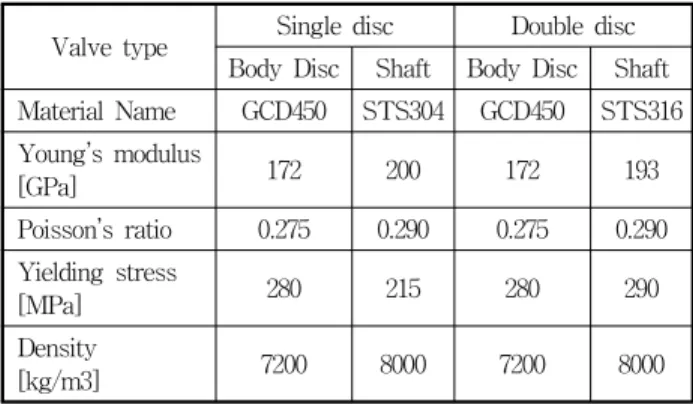 Table  2  Material  properties  of  butterfly  valves (a)  Single-disc  butterfly  valve-body  and  disc