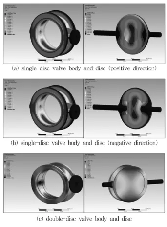 Fig.  2  Loads  case  of  butterfly  valves