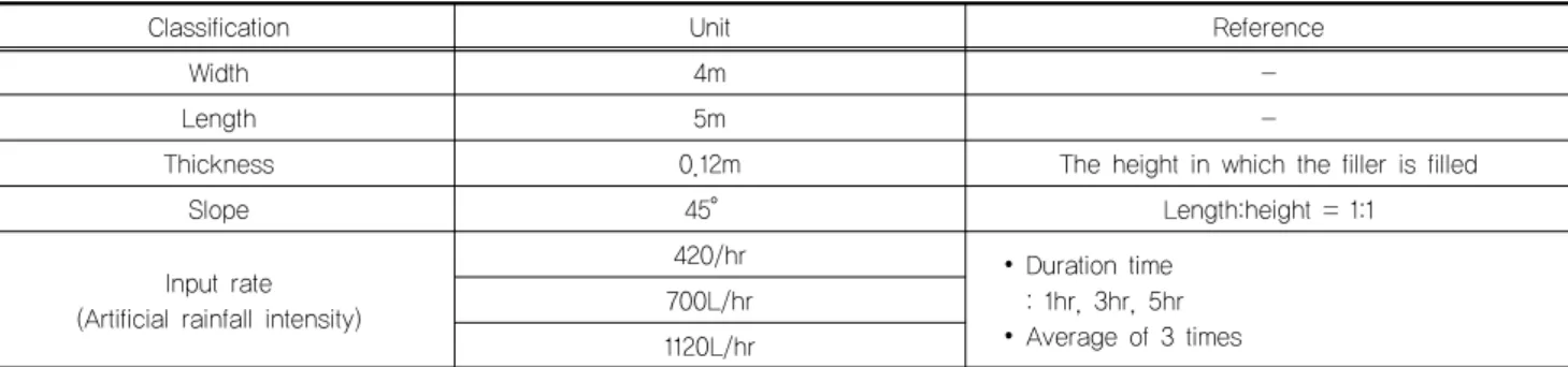Table 1. The condition of test bed in field