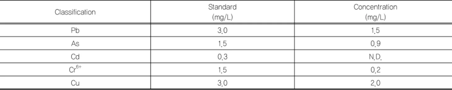 Table 7. The results of leaching test with GMC by KSLT