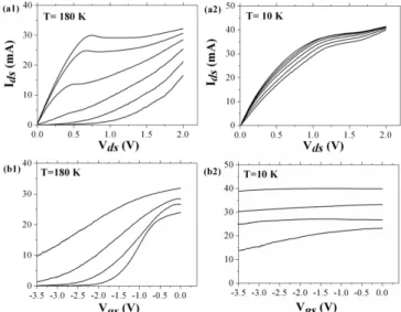 Fig. 3. (a) I ds -V ds characteristics, V gs = −2.5 V to 0 V (0.5 V step) and (b) I ds -V gs characteristics, V ds = 0 V