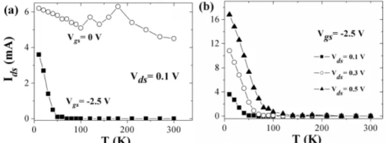 Fig. 5. V th -V ds curves at various temperatures for a 100 nm pHEMT. The DIBL effect is clearly shown.