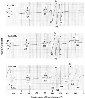 Fig. 4. EAES intensity versus energy of Auger electron with different Cu coverage on the top of Fe- 1.0 wt% Cu (as quenched) sample