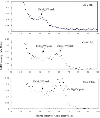Fig. 6. Percent of positron annihilation with Cu atoms as a function the amount of Cu deposited on the Fe-1.0 wt% Cu (as quenched) substrate (as determined from the PAES measurement).