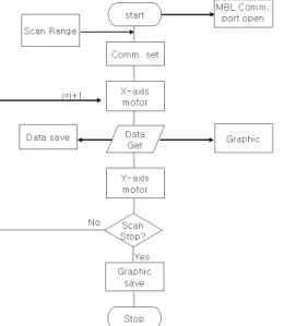 Fig. 5. Flow Chart of program 3. ­ > 0 . < g#a õm Í W_ ËVê s% iP  ³ z º§ q  X c lVRË 1) < g# a ³ z º§ q  4 ~¿ (1) è « ×Ü «8 b  ¥U> #a 2 	 "é¶ Û ¼H  - © u \ ¦ 	 à Ô\¦  l  0 AK  : r  ½ ¨\ " f  6 