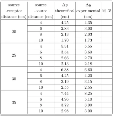 Table 1. Comparison theoretical and experimental value of ∆y