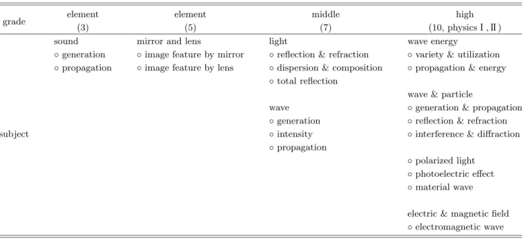 Table 2. Curriculum for wave subject of element-middle-high school