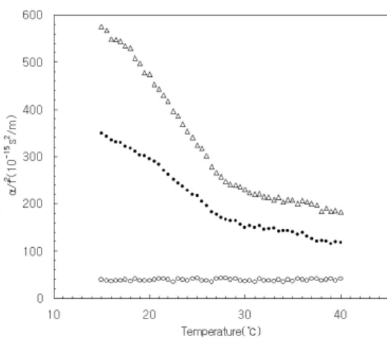 Fig. 3. Time dependences of ultrasonic velocity( ◦) and absorption( •) in 5 % gelatin