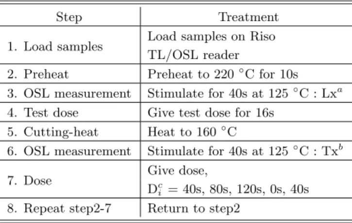Fig. 1. CW-OSL decay curves. These are OSL intensities corresponding to 3.6Gy, respectively