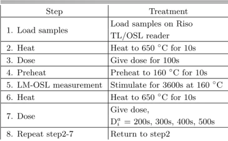 Fig. 3. LM-OSL signals. (a) The data shown here are normalized to the maximum value of LM-OSL signals.
