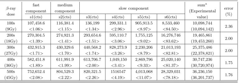 Table 3. Integrated values of 6 LM-OSL components with signal duration time.