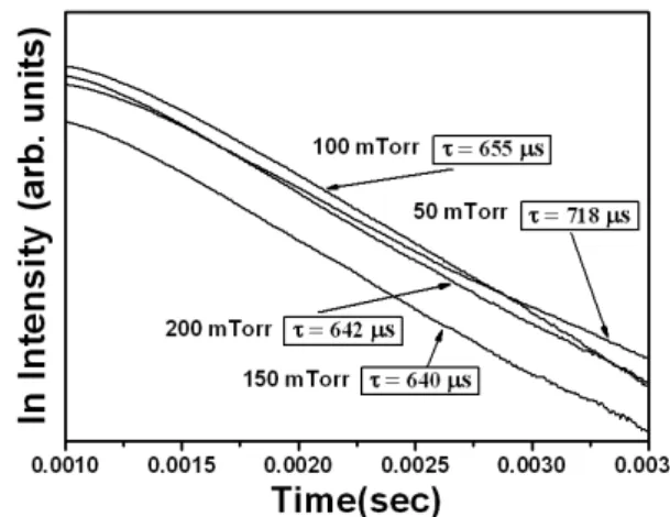 Fig. 3. A comparison of the room temperature PL spec- spec-tra of Sr 2 SiO 4 : Eu 3+ films as a function of oxygen  pres-sure